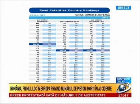 România, primul loc în Europa privind numărul de pietoni morţi în accidente