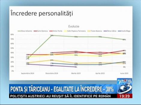 Sondaj CSCI: Care este încrederea în politicienii din România