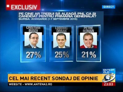 Sondaj Avangarde: Părere bună despre personalităţi: Klaus Iohannis 55%, Victor Ponta 38%