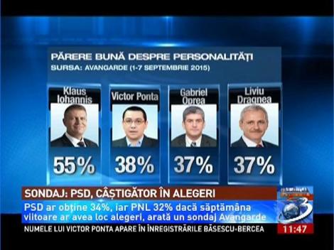 Sondaj: PSD, c&acirc;şigător &icirc;n alegeri
