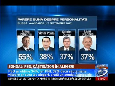 Sondaj: PSD, câşigător în alegeri