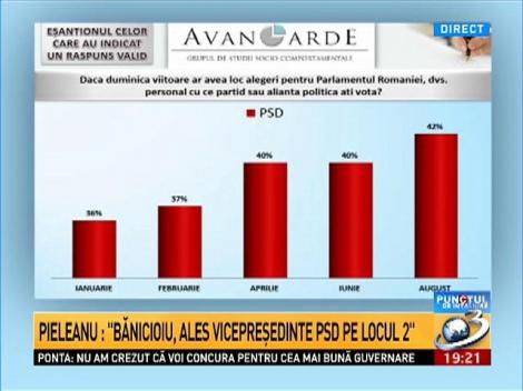 Punctul de &icirc;nt&acirc;lnire. Sondaj Avangarde, &icirc;n exclusivitate. Sinteza evoluţiei de vot a PSD