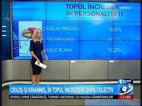 Cioloş şi Iohannis, &icirc;n topul &icirc;ncrederii după Colectiv