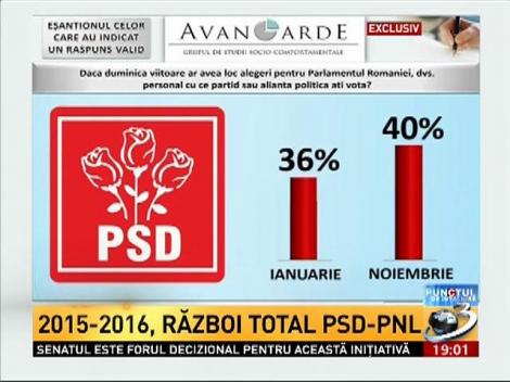 Sondaj exclusiv: PSD - 40%, PNL 40%