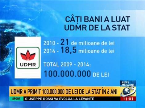 UDMR se plânge că primeşte prea puţini bani de la stat