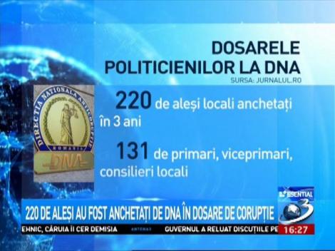 220 de aleşi, anchetaţi de DNA &icirc;n dosare de corupţie