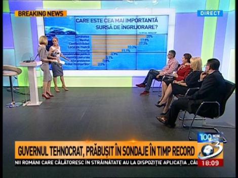 Guvernul tehnocrat, prăbuşit &icirc;n sondaje &icirc;n timp record