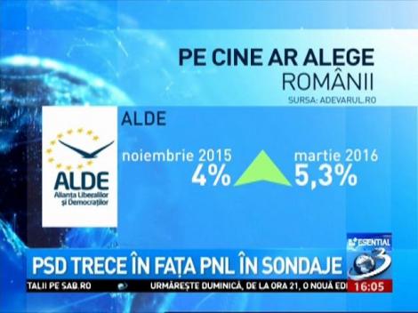 PSD trece &icirc;n faţa PNL &icirc;n sondaje