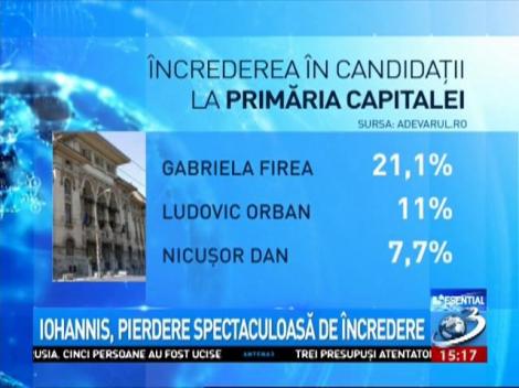 Iohannis, pierdere spectaculoasă de &icirc;ncredere