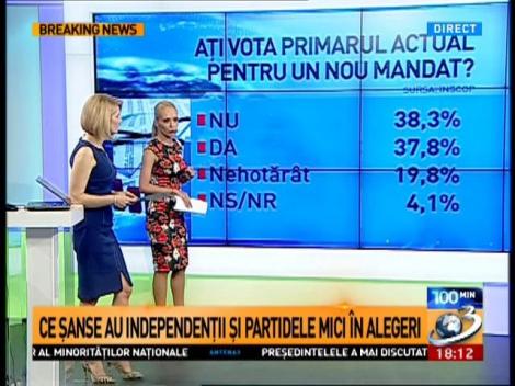 Sondaj: 82,6% dintre români nu ar vota un candidat cu probleme penale