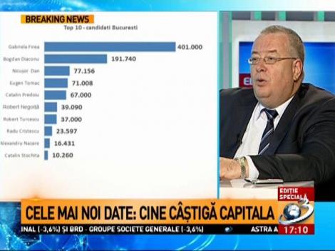 Sondajul care arată cine c&acirc;știgă Primăria Capitalei