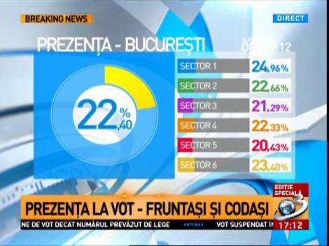 Prezenţa la vot &icirc;n timp real - fruntaşi şi codaşi la vot