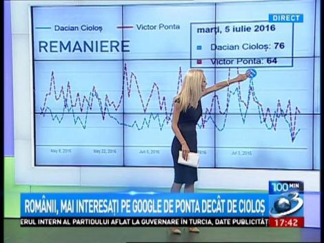 Victor Ponta, mai popular dec&acirc;t Dacian Cioloș pe internet