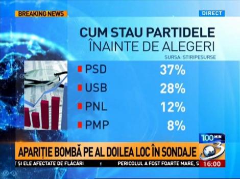 Sondaj şoc: Nicuşor Dan, omul care va decide guvernul