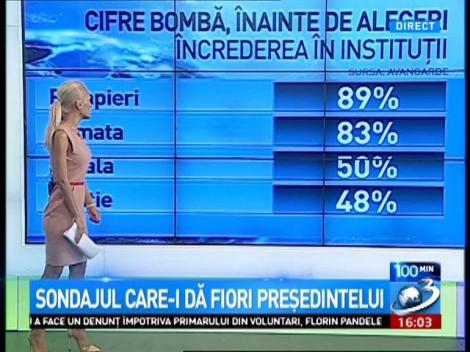 Sondajul care-i dă fiori preşedintelui