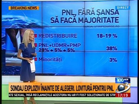 Sondaj exploziv înainte de alegeri. Lovitură pentru PNL