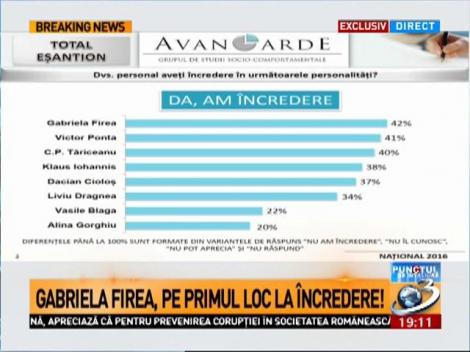 Sondaj exclusiv pentru alegerile parlamentare. Firea, pe primul loc la &icirc;ncredere