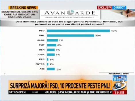 Surpriză majoră. PSD, 10% peste PNL