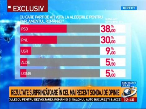 Cifre surpriză &icirc;n sondajele pentru alegerile parlamentare. Cu cine ar vota rom&acirc;nii