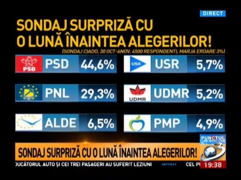 ALEGERI PARLAMENTARE 2016. Sondaj surpriză cu o lună înainte de scurtin