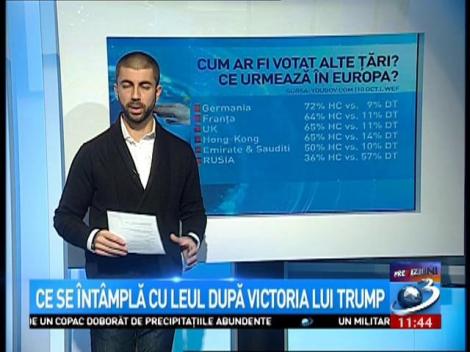 Daily Income: Efectele alegerii lui Trump asupra economiei românești