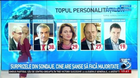 Ce spun cele mai noi sondaje înainte de alegeri