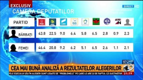 Sinteza zilei. Rezultatul alegerilor, explicații în premieră