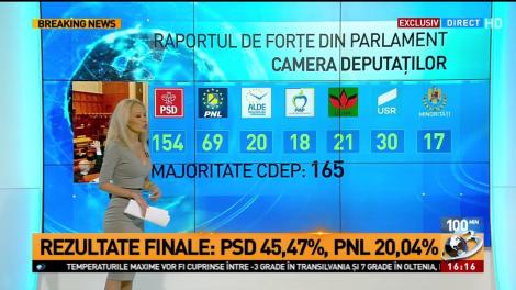 Care sunt rezultatele finale BEC și care este raportul de forțe în Parlament