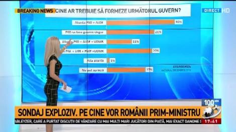 Sondaj exploziv. Pe cine vor românii prim-ministru