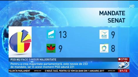 PSD nu a obținut majoritatea absolută &icirc;n Parlament. Numele premierului se negociază
