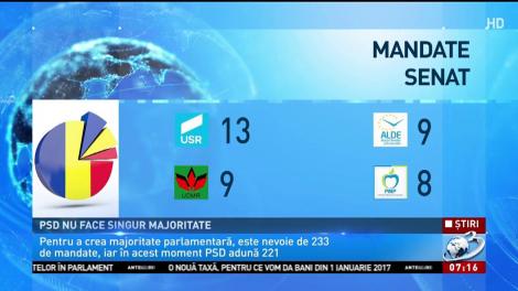 PSD nu a obținut majoritatea absolută în Parlament. Numele premierului se negociază