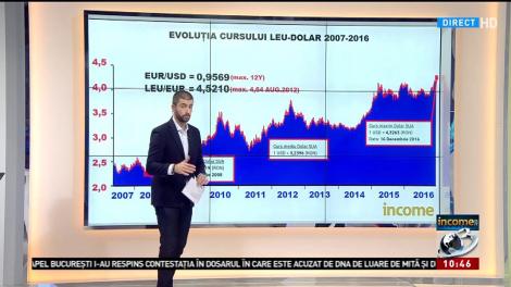 Dolarul, în curând la paritate cu euro. Ce se întâmplă cu leul