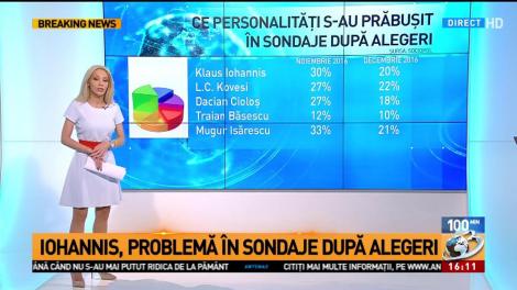 Iohannis, problemă &icirc;n sondaje după alegeri