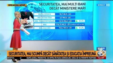 Securitatea, mai scumpă dec&acirc;t sănătatea și educația &icirc;mpreună. Cum se &icirc;mparte bugetul