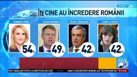 Sondaj Avangarde: Gabriela Firea conduce topul încrederii în politicieni