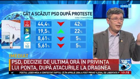 Sondaj: PSD ar fi scăzut în sondaje după proteste. Iohannis, pe val