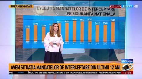 Mandatele de interceptare pe siguranţă naţională s-au dublat în timpul lui Băsescu. Câți români au fost ascultați în ultimii 12 ani