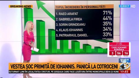 Ce arată cifrele celui mai recent sondaj de opinie dacă mâine ar fi alegeri