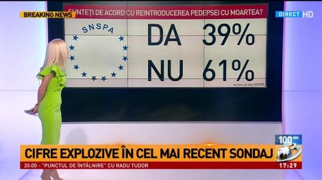 Cifre explozive în cel mai recent sondaj realizat de SNSPA