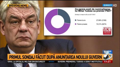 Mihai Tudose, primul sondaj după ce a ajuns premier