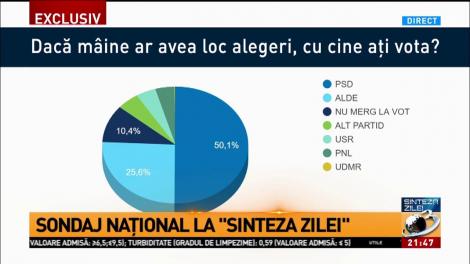 Sondaj național la &bdquo;Sinteza zilei&rdquo;