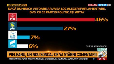 Sondaj național exclusiv la Antena 3. Pieleanu: PSD nu pierde la intențe de vot