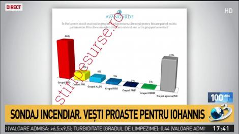 Sondaj incendiar. Vești proaste pentru Iohannis