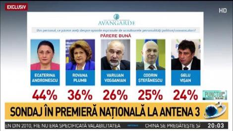 Sondaj &icirc;n premieră națională. Opinia cetățenilor față de comunicatori ai partidelor politice din Rom&acirc;nia