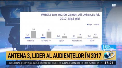 Antena 3, lider al audiențelor &icirc;n 2017