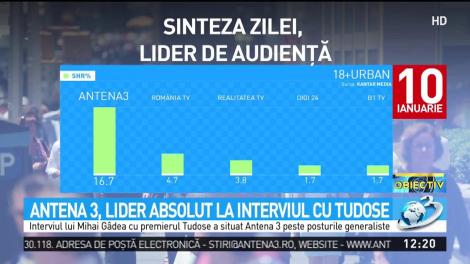 Antena 3, liderul absolut la interviul cu Tudose