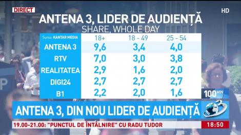 Antena 3, din nou lider de audiențe