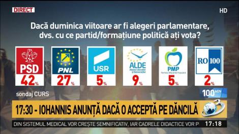 SONDAJ! Cu cine ar vota românii, dacă duminica viitoare ar fi alegeri parlamentare. Surpriză de proporții!