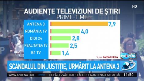 Antena 3, lider de audiență al televiziunilor de știri