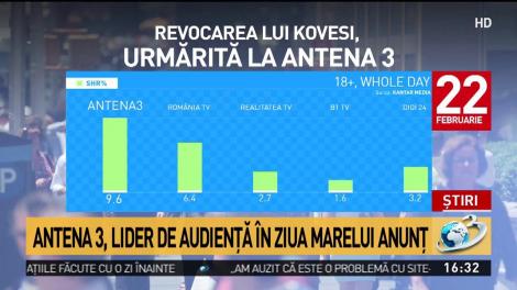 Antena 3, lider de audiență &icirc;n ziua marelui anunț